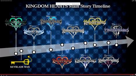 kingdom hearts games chronological order.